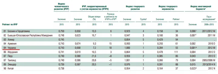 Україна зайняла 84 позицію з 188 в рейтингу ООН Україна зайняла 84 позицію з 188 в рейтингу ООН