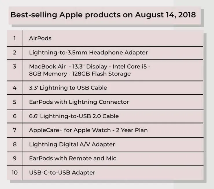 Рейтинг найбільш продаваних продуктів Apple за останні 2 роки