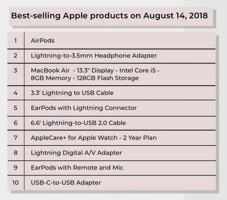 Рейтинг найбільш продаваних продуктів Apple за останні 2 роки Рейтинг найбільш продаваних продуктів Apple за останні 2 роки