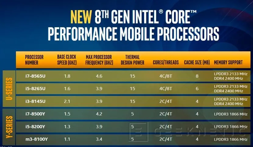 Intel Whiskey Lake та Amber Lake