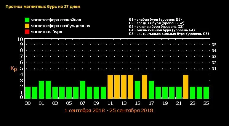 Магнітні бурі у вересні: графік