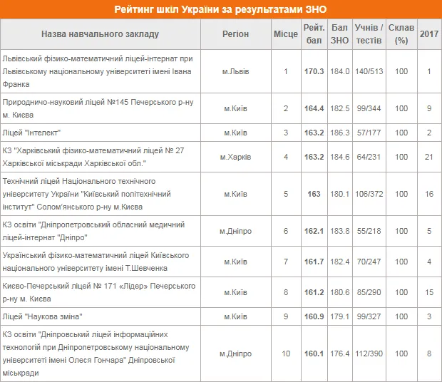 рейтинг шкіл за результатами зно рейтинг шкіл за результатами зно