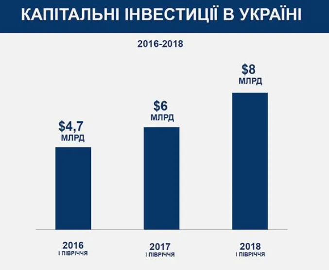 Розмір інвестицій в Україну