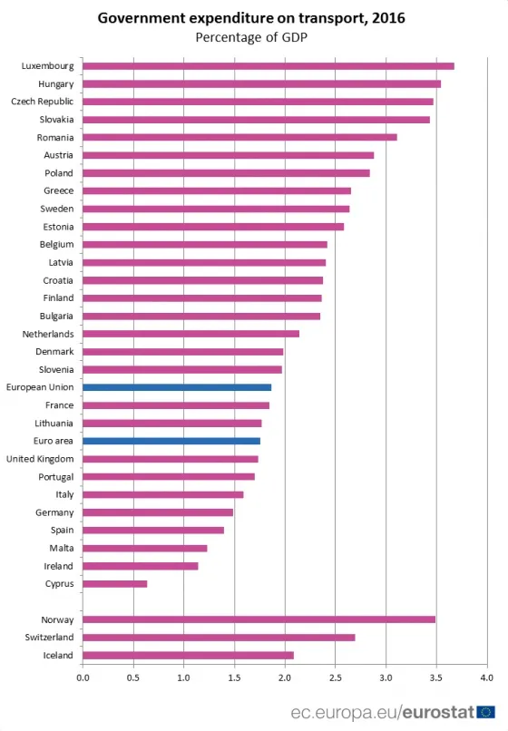 ЄС громадський транспорт статистика ЄС громадський транспорт статистика