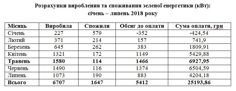 Розрахунок зеленої енергетики