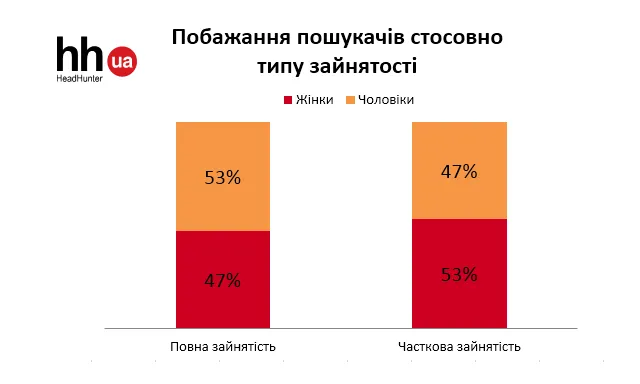 Дані дослідження hh.ua