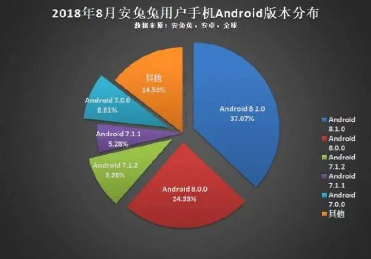 Найпопулярніша версія Android