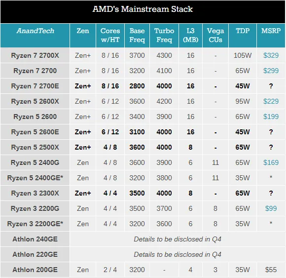 ​Характеристики нових процесорів AMD