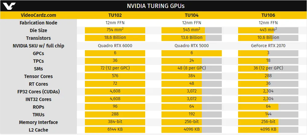 Характеристики відеоядер NVIDIA TU102, TU104 і TU106