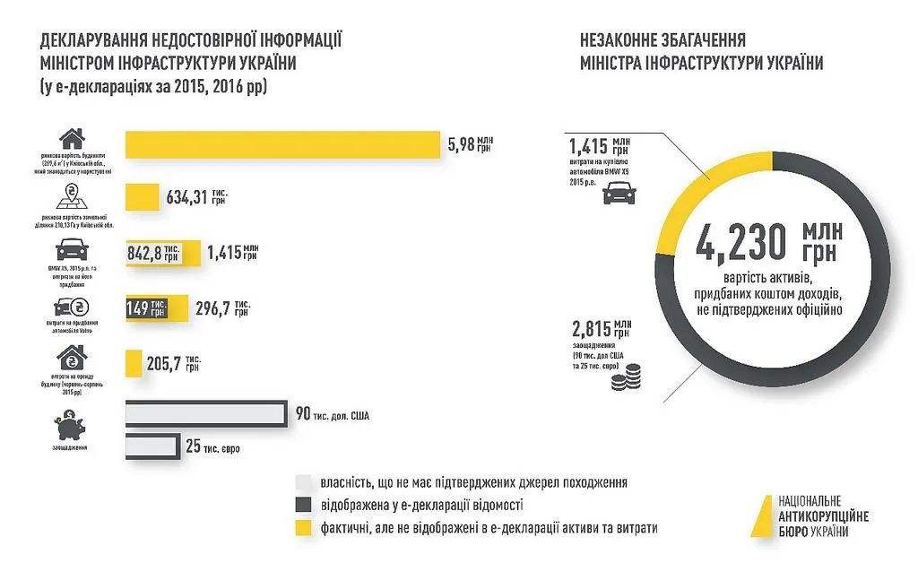 НАБУ Омелян підозра НАБУ Омелян підозра