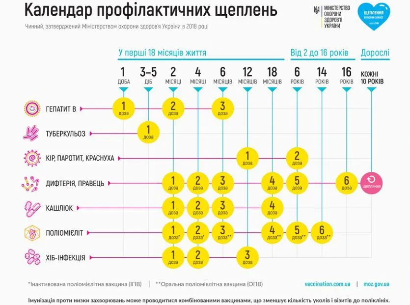 Календар щеплень 2018