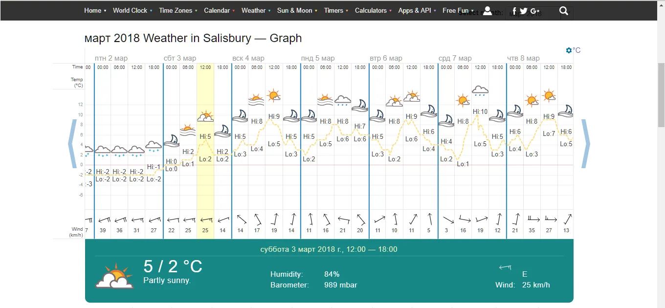Погода в Солсбері у березні 2018 року