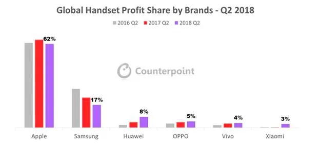 Скільки Apple заробила на продажі смартфонів Скільки Apple заробила на продажі смартфонів