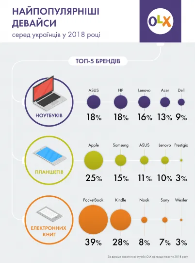 Що українці купують на OLX Що українці купують на OLX