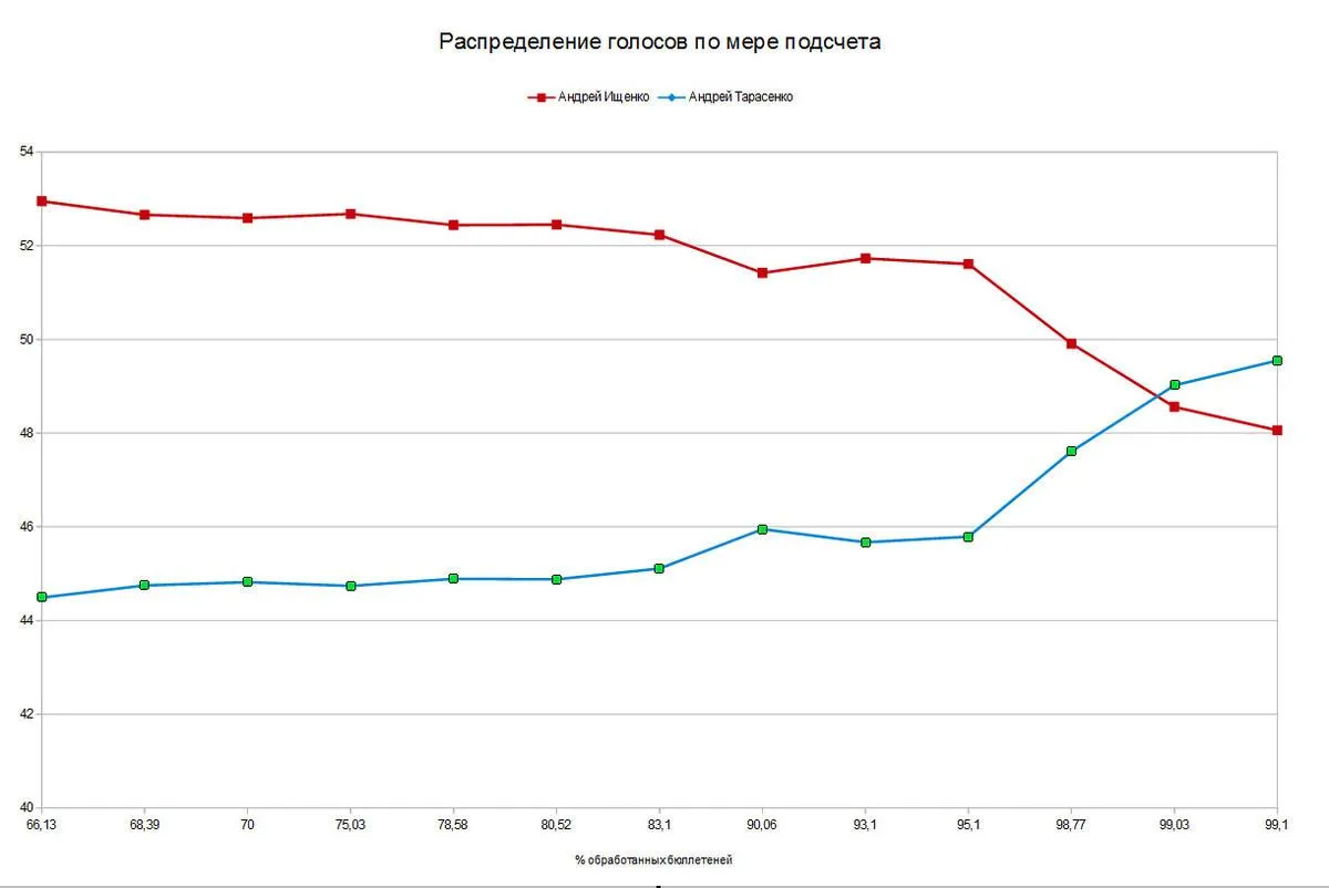 голосування губератор примор'я