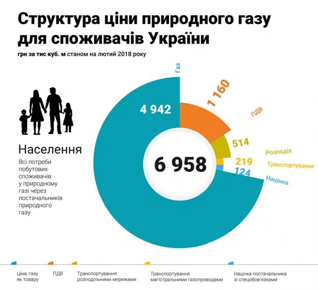 Ціни на газ