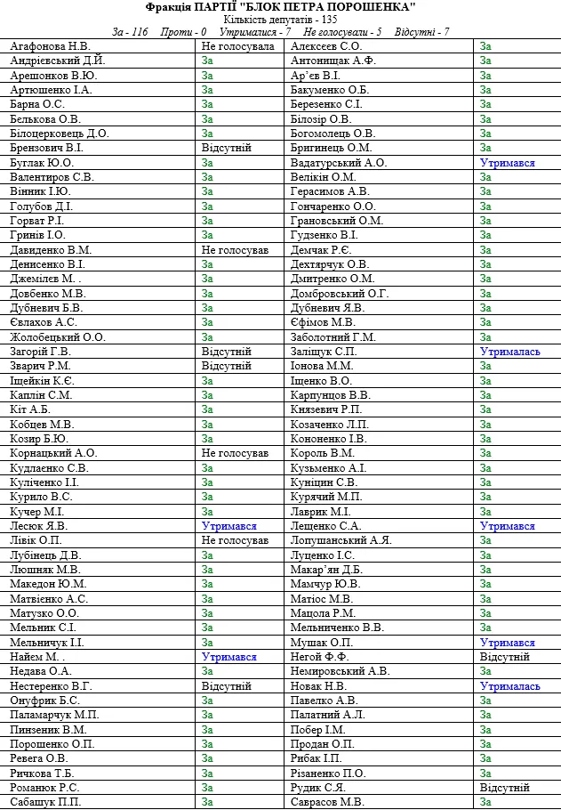 Верховна Рада ЦВК БПП Верховна Рада ЦВК БПП