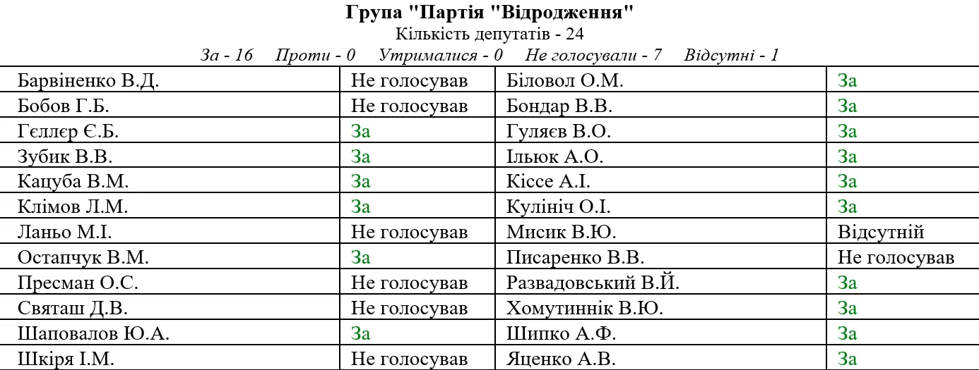 Рада ЦВК Відродження голосування