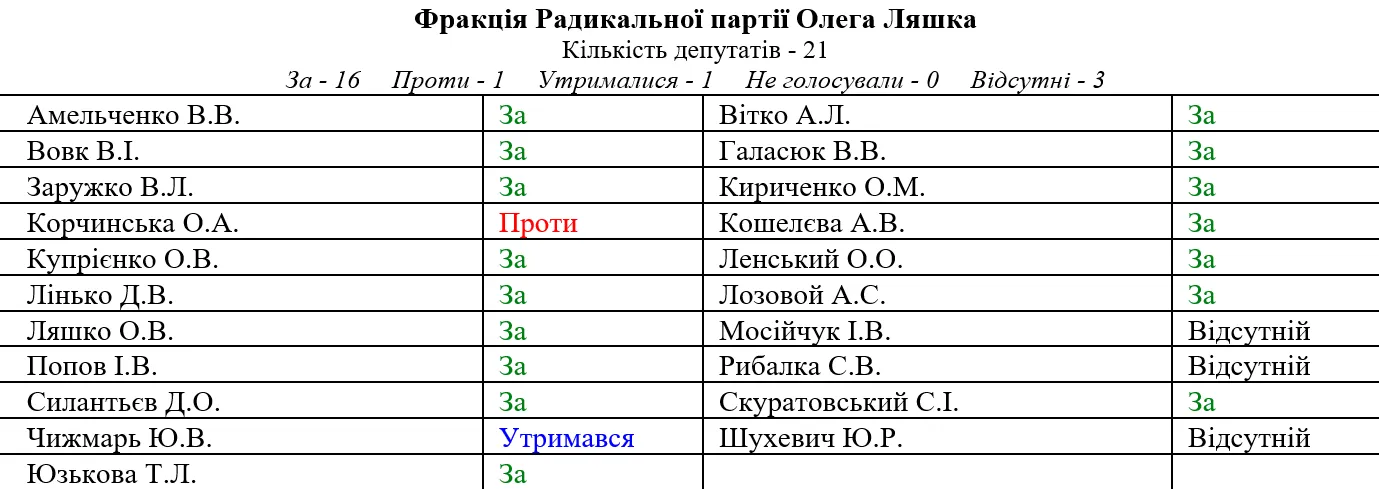 Рада ЦВК Радикальна Партія