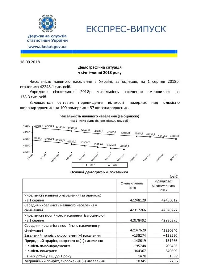 Кількість населення України зменшилась з початку 2018 року