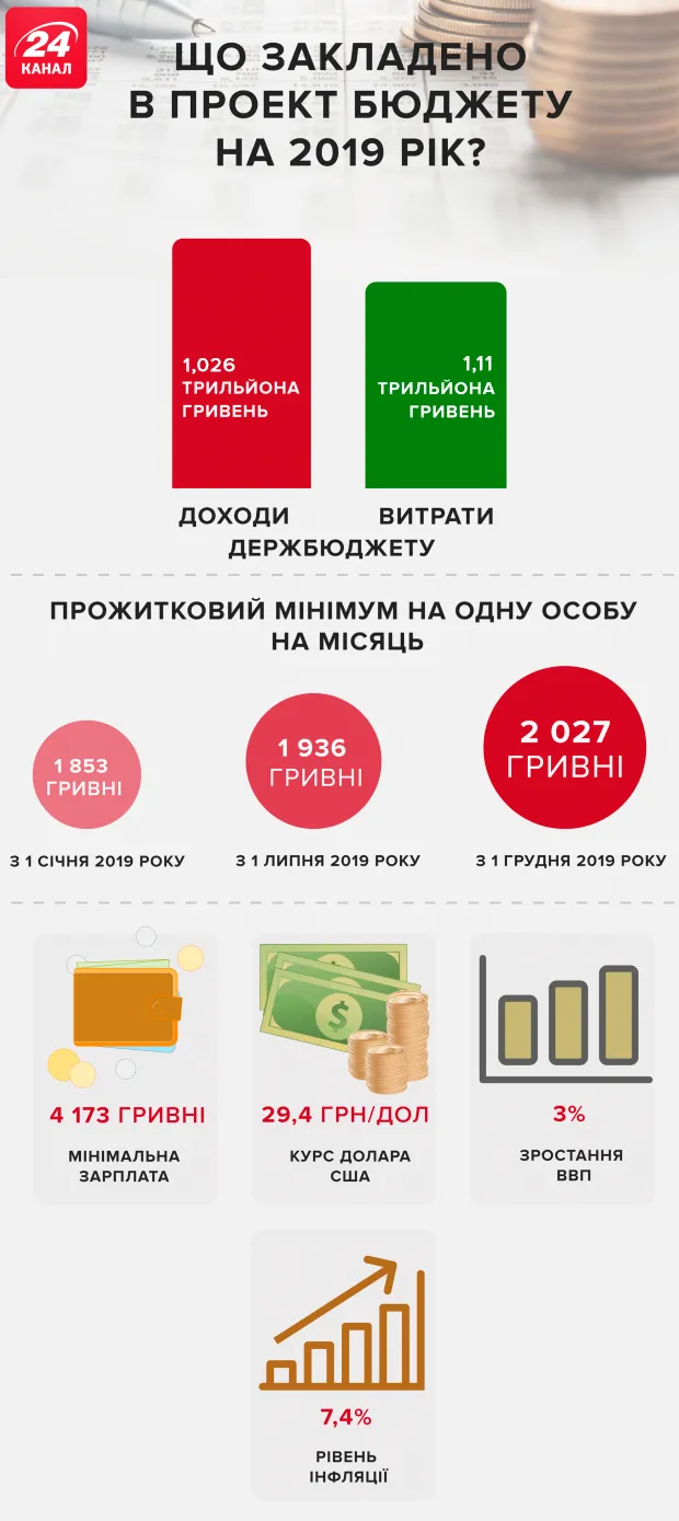 бюджет на 2019 рік бюджет на 2019 рік