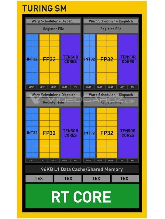 Схема потокового мультипроцесора (SM) NVIDIA Turing