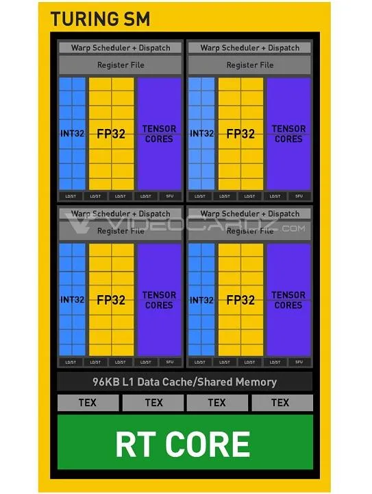 Схема потокового мультипроцесора (SM) NVIDIA Turing Схема потокового мультипроцесора (SM) NVIDIA Turing