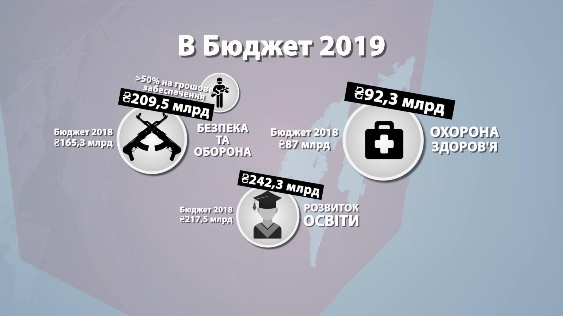 Бюджет країни-2019: на що підуть податки українців