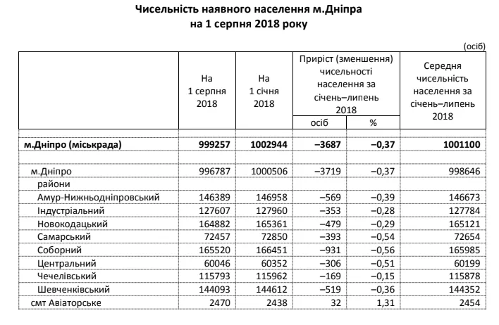 Дніпро, населення, статистика, місто-мільйонник, 