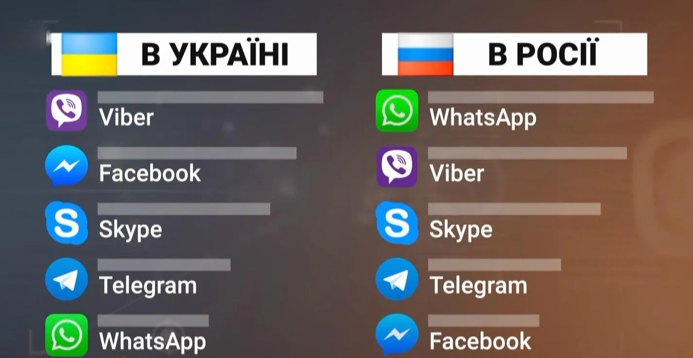 Найпопулярніші месенджери в Україні та Росії
