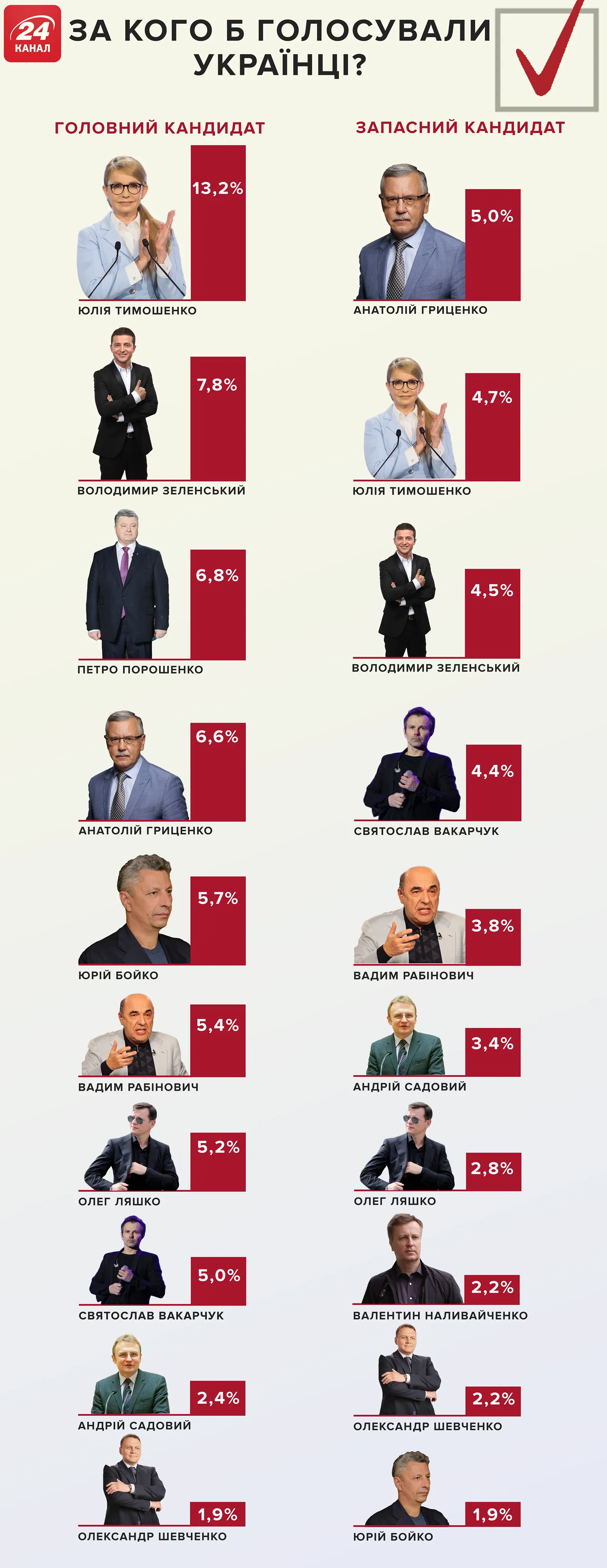 Рейтинг кандидатів у президенти