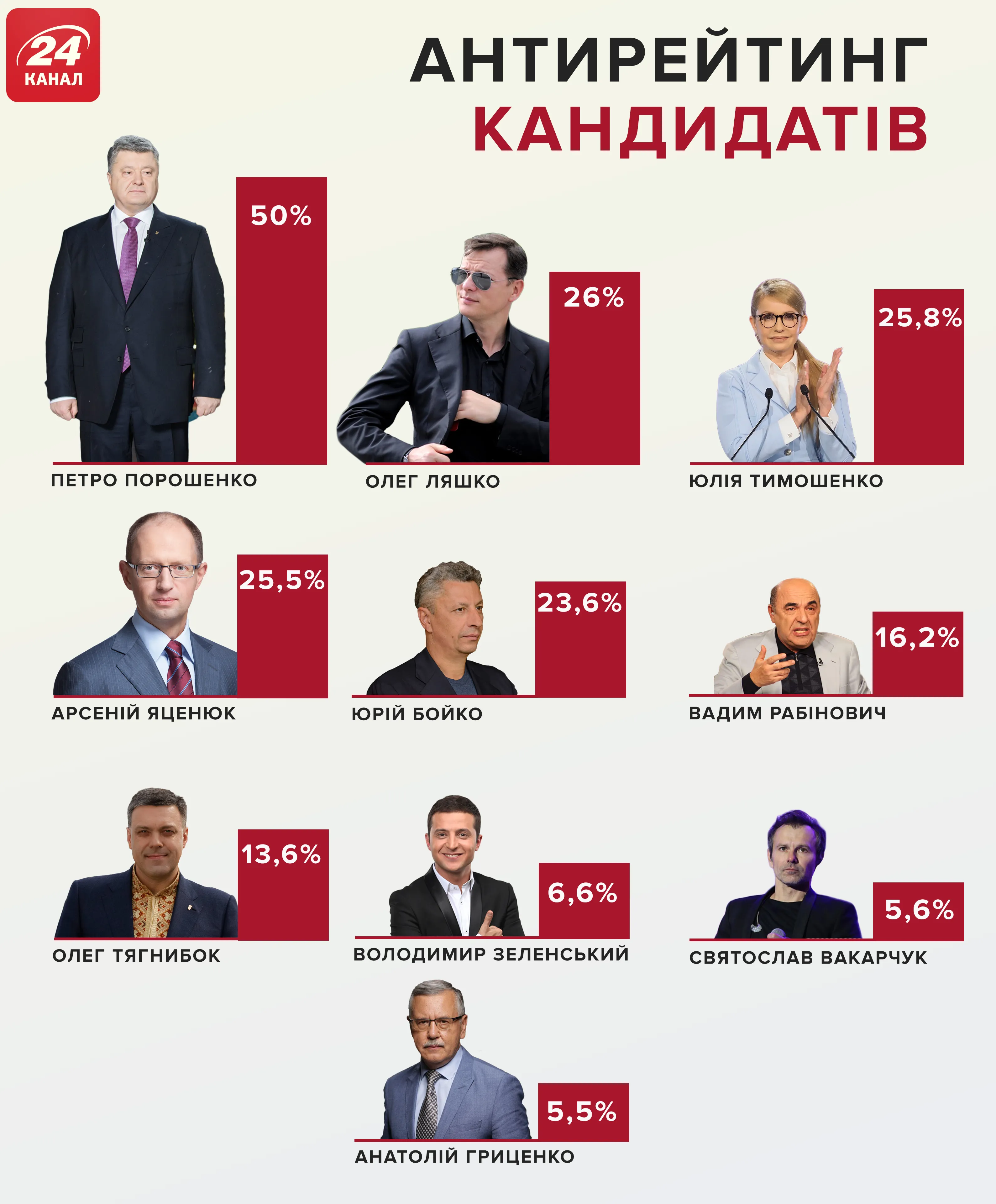 Вибори президента України антирейтинг
