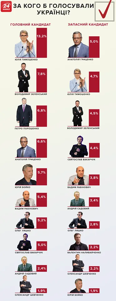 Вибори президента України рейтинг