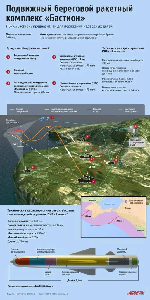 Бастіон, Росія, Зброя, ракета, Арктика, північний флот 