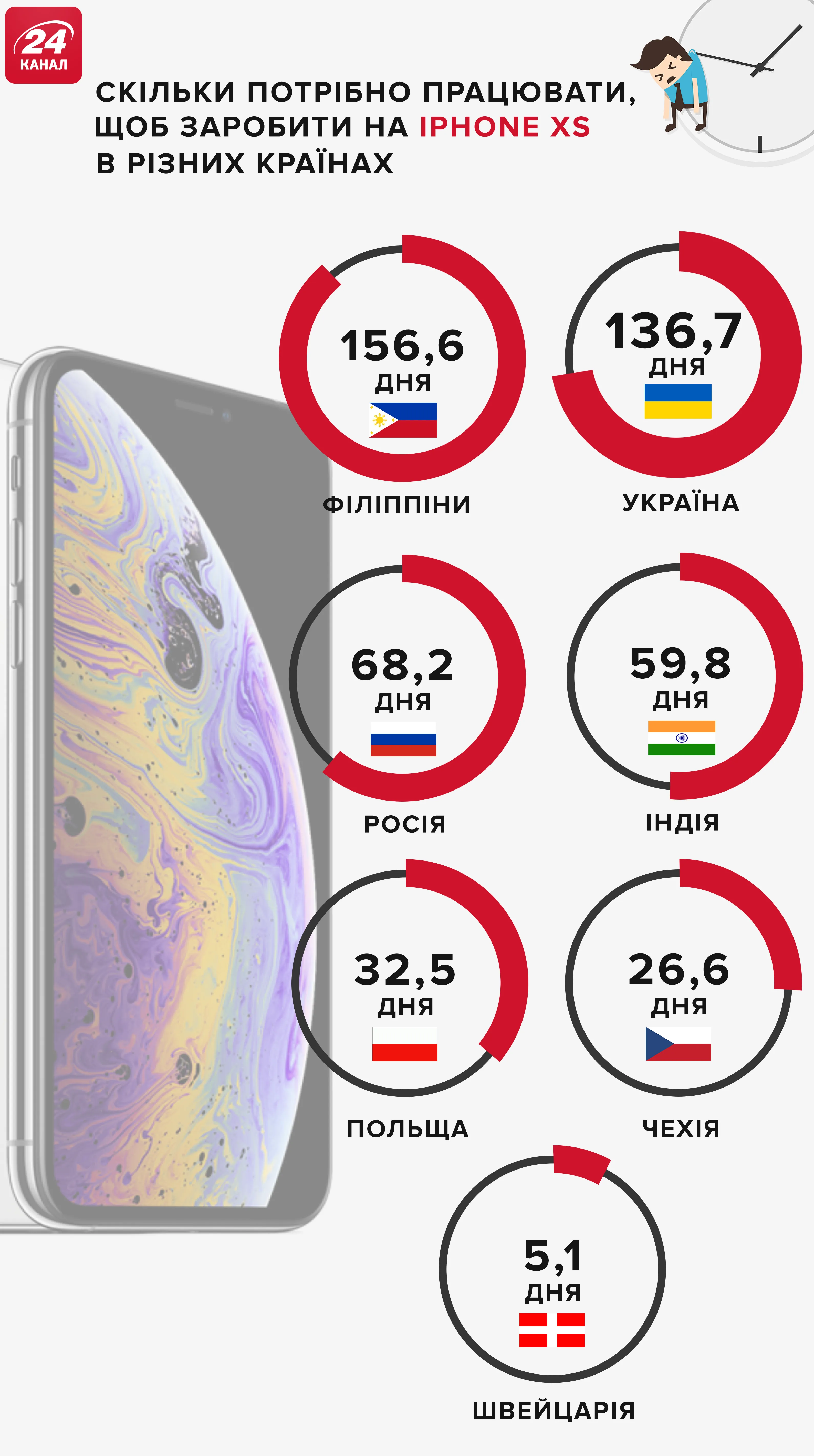 Скільки часту треба працювати, що заробити на новий iPhone Xs