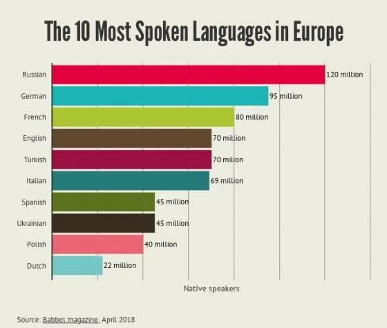 Європа найпопулярніші мови