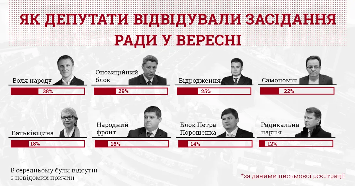 ВР Рада депутати прогульники