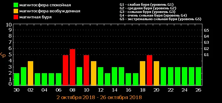 Магнітні бурі у жовтні 2018: графік