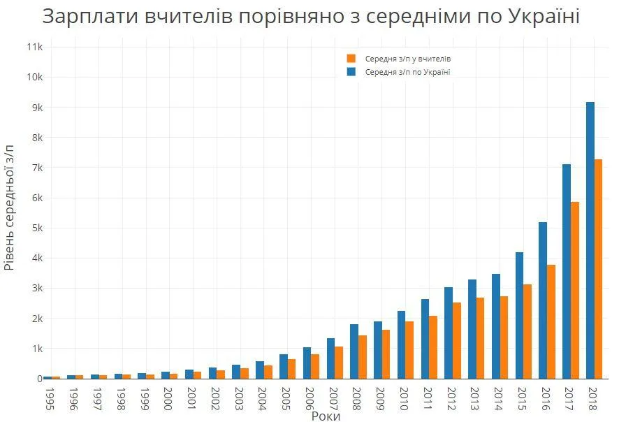 Зарплати вчителів 1995-2018 Зарплати вчителів 1995-2018