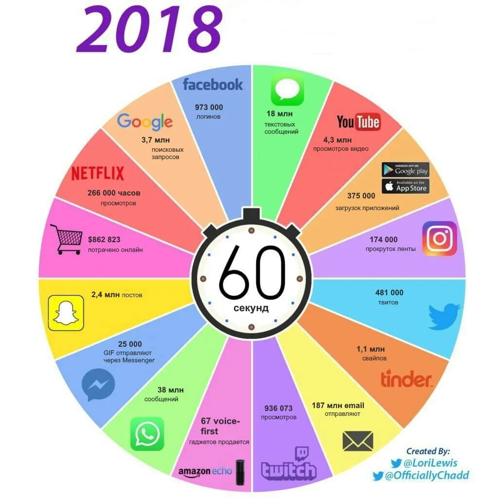 Що роблять користувачі в інтернеті кожної хвилини Що роблять користувачі в інтернеті кожної хвилини