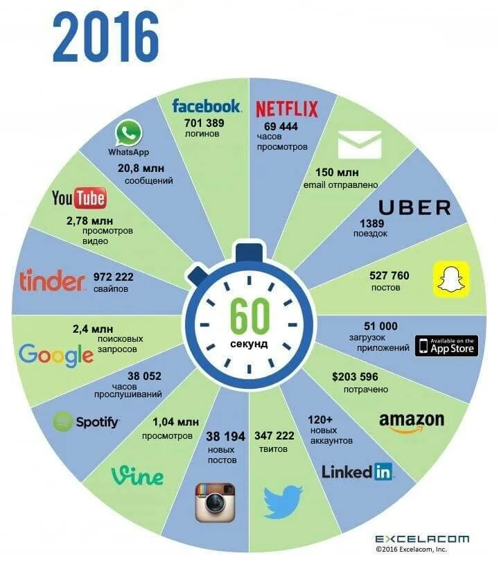 Що роблять користувачі в інтернеті кожної хвилини Що роблять користувачі в інтернеті кожної хвилини
