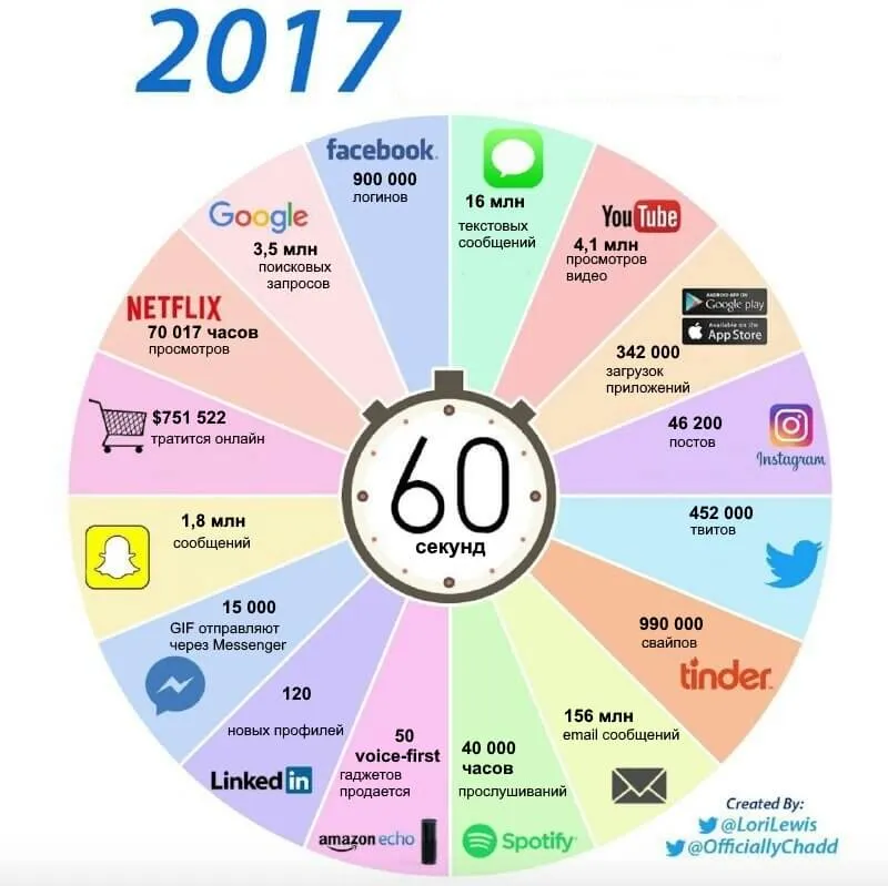 Що роблять користувачі в інтернеті кожної хвилини Що роблять користувачі в інтернеті кожної хвилини