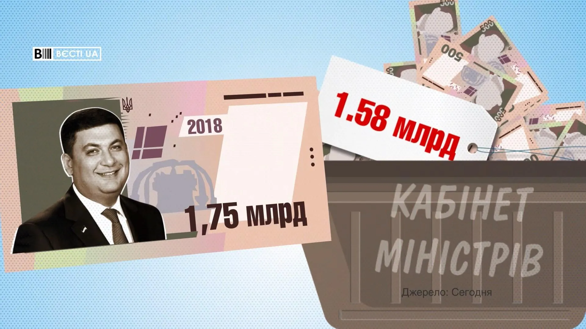 На володіння Гройсмана піде понад півтора мільярда гривень На володіння Гройсмана піде понад півтора мільярда гривень