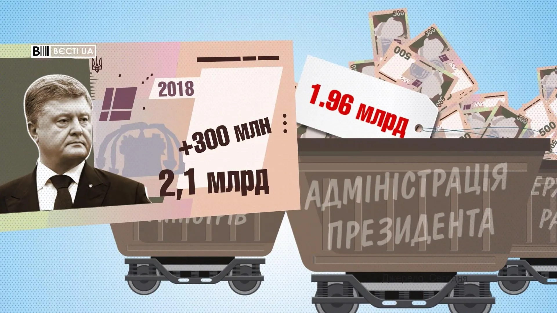 На Адміністрацію Президента витратять майже 2 мільярда гривень На Адміністрацію Президента витратять майже 2 мільярда гривень