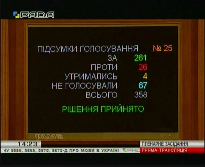 Депутати проголосували за мовний закон Депутати проголосували за мовний закон