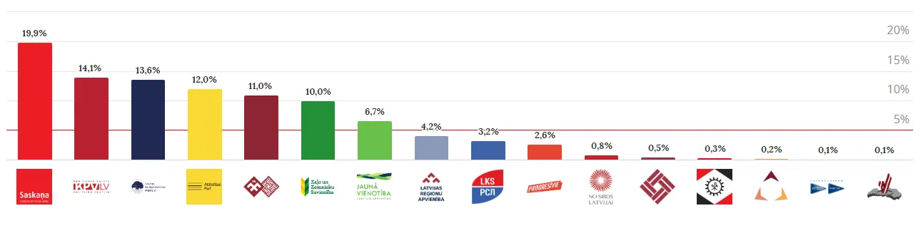 Парламентські вибори у Латвії Парламентські вибори у Латвії