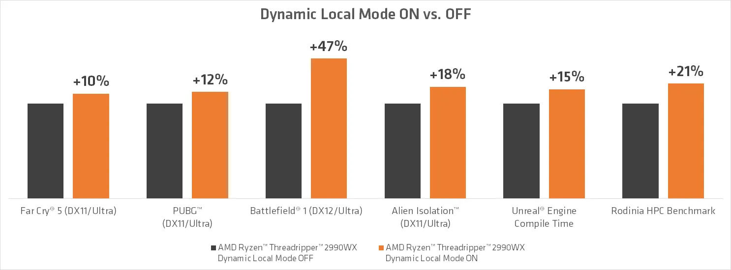 Результати нових процесорів з активацією Dynamic Local Mode