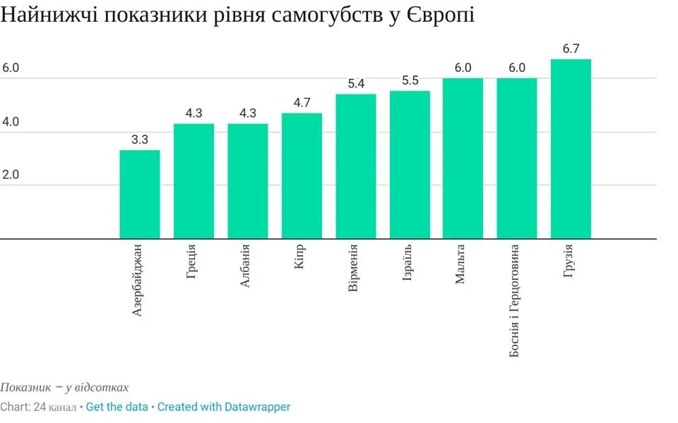 Статистика самогубств