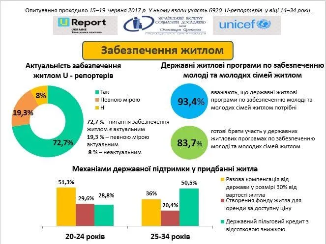 Опитування ЮНІСЕФ Опитування ЮНІСЕФ