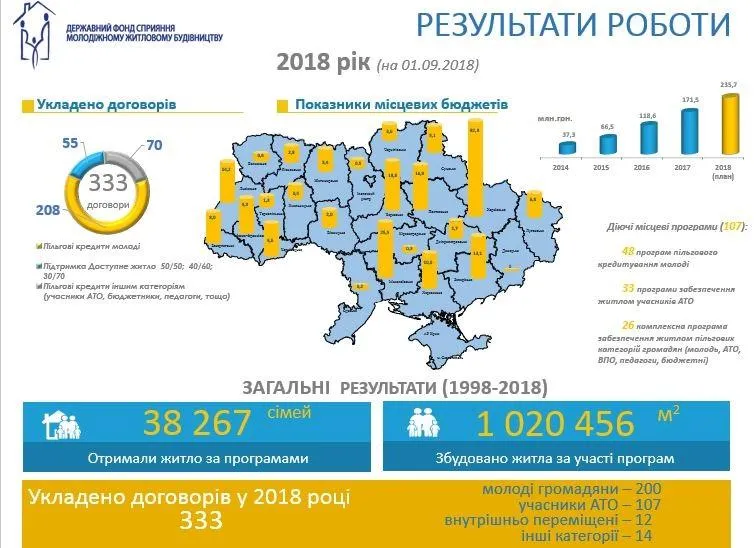 Робота Держмолодьжитла Робота Держмолодьжитла